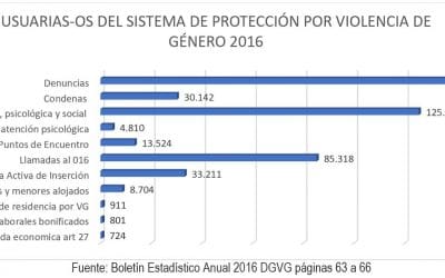 20 REIVINDICACIONES DEL INFORME SOMBRA SOBRE LA APLICACIÓN CONVENIO ESTAMBUL EN ESPAÑA 2014-2018